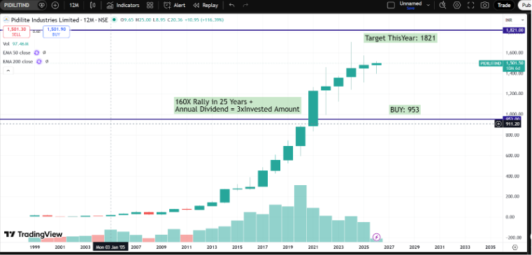 Pidilite Q3 FY26 Consolidated Analysis: Volume-Led Mastery Amidst Input Cost Tailwinds